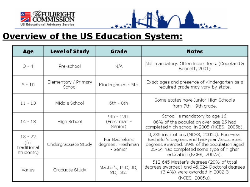 Overview of the US Education System: